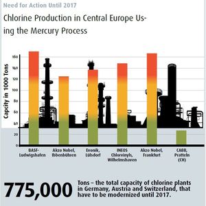 775,000 Tons – the total capacity of chlorine plants in Germany, Austria and Switzerland, that have to be modernized until 2017.