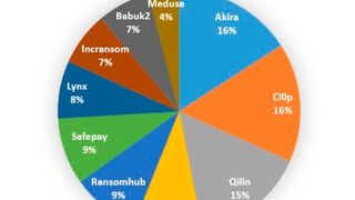 Aktive Ransomware-Gruppen im Juli 2025  (Bild: TXOne Networks Inc)