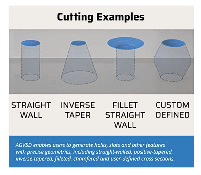 Diese Geometrien können mit dem 5-Achs-Laserscanner von Aerotech präzise und wirtschaftlich hergestellt werden. (Bild: Aerotech)