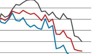 Die Geschäftslage in der chemischen Industrie fiel im Oktober auf minus 19,9 Punkte. (Bild: Ifo Institut)