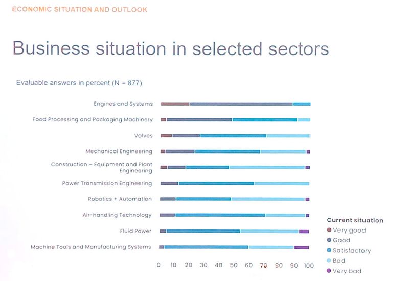 Nicht in jeder Branche läuft es schlecht - bei Rüstung, Schiffbau und Luftfahrt läuft es gut. Doch die „big 5“ Automotive, Maschinenbau, Chemie, Bau und Elektronik/Elektrotechnik stehen gerade unter Druck. (Quelle: VDMA-Umfrage von Q3/2025) (Bild: VDMA)