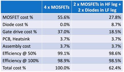 Table 4: The efficiency and cost comparison of four- and two-MOSFET options available for Wolfspeed’s 3.6 kW design.