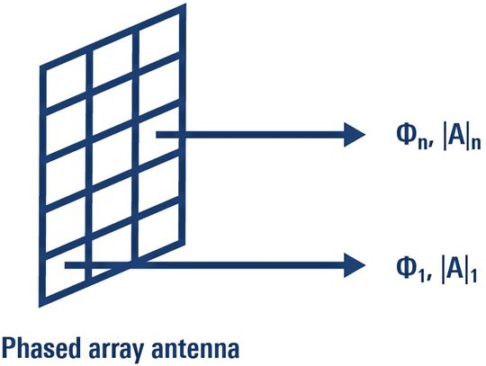 Bild 5: Ein Phased-Array-Antennentest unter modulierten Bedingungen erfordert den Vergleich eines Elements mit dem n-ten Element.(Bild:  Rohde & Schwarz)