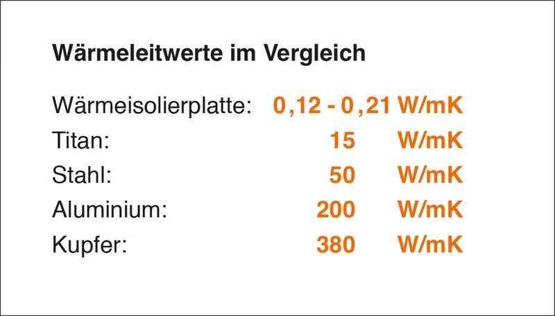 Thermal conductivities of different materials  (Source: Hasco)