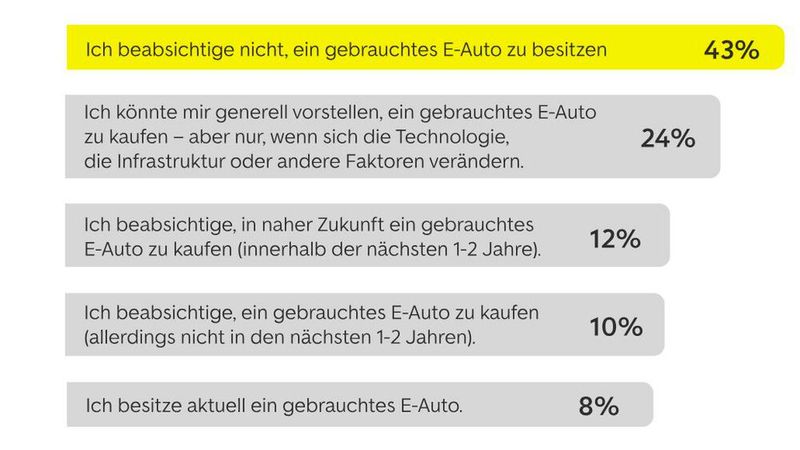 Die Befragten bleiben bei ihrer zögerlichen Kaufeinstellung: Ein Großteil zieht den Erwerb eines gebrauchten Stromers nicht in Erwägung. (Bild: Autoscout 24)