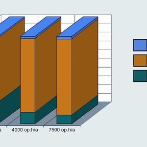 Der größte Kostenfaktor für die Druckluftherstellung sind laufende Energiekosten. (Quelle: Boge)