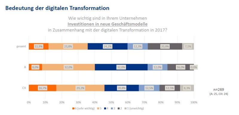 Investitionen in neue Geschäftsmodelle im Rahmen der Digitalen Information halten 24,2 Prozent der DSAG-Mitglieder für wichtig. Österreich liegt mit 32 Prozent vorne, während in der Schweiz dieser Wert lediglich 20,8 Prozent beträgt. (DSAG)