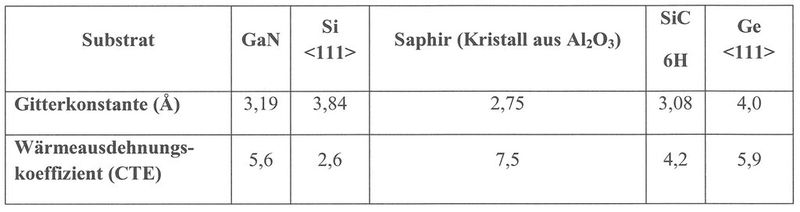 Tabelle 3: Gitterkonstante und CTE von Halbleiter-Ausgangsmaterial (Bild: Vishay)