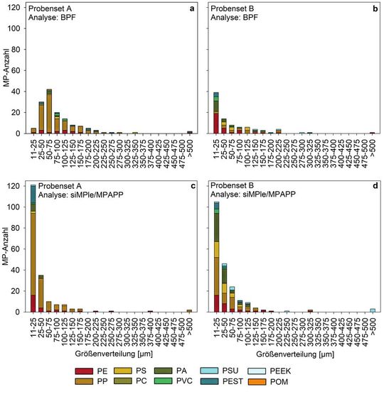 Automatisierte Analyse Von Mikroplastik In Großen FTIR-Imaging-Datensätzen