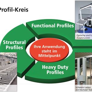 Die Auswahlhilfe Profil-Technik ? mit der Anwendung im Mittelpunkt in drei Schritten zum geeigneten Produkt