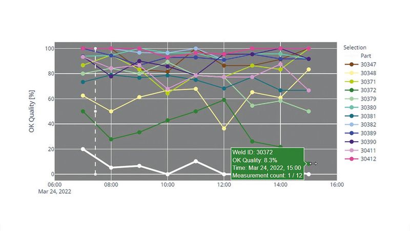 Report Trend (Nahtqualität OK über der Zeit für ausgewählte Naht IDs) (Bild: VITRONIC)