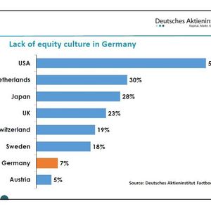 (Bild: Deutsches Aktieninstitut)