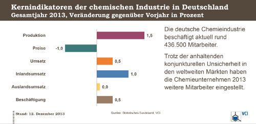  (Grafik: VCI)