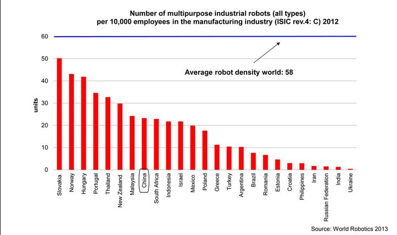 Der Robotermarkt in China bietet noch enormes Potenzial. (Bild: VDMA)
