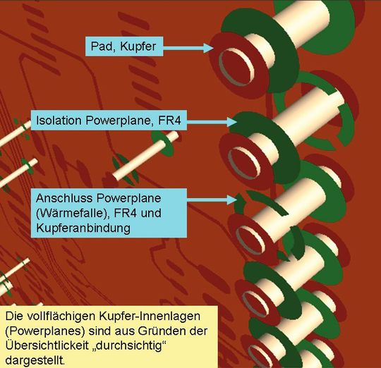 Padstack: Dreidimensionale Darstellung eines Padstacks in einem 6-Lagen-Multilayer(Bild:  LeiterplattenAkademie GmbH)