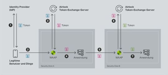 Übergang zwischen Anwendungen bei Segmentierung in mehrere Security-Zonen: Das vom IdP ausgestellte Token wird jedes Mal erst geprüft und in ein zielzonenspezifisches Token überführt.(Bild:  Airlock)