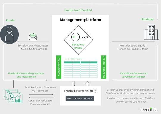 Ein lokaler Lizenzserver bietet die Möglichkeit, auch in offline-Umgebungen Softwarelizenzen sauber zu verwalten.(Bild:  Revenera)