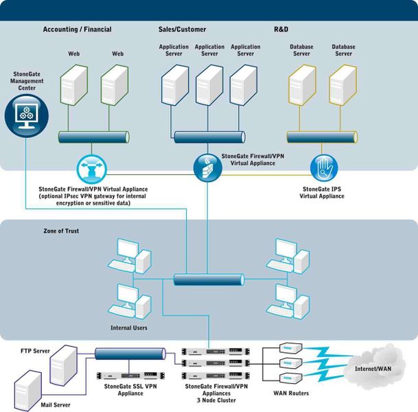 Stonegate virtuelle Appliances ermöglichen den Schutz des Netzwerks durch Firewall/VPN und Inline IPS. Mit dem Stonegate Management Center ist es möglich, gleichzeitig und transparent das gesamte Netzwerk zu überwachen (Archiv: Vogel Business Media)