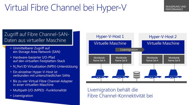 Abbildung 3: In Hyper-V 3.0 können Sie mit virtuellen Fibre-Channel virtuelle Servern direkt Zugriff auf Fibre-Channels in SAN gewähren. (Bild: Microsoft)