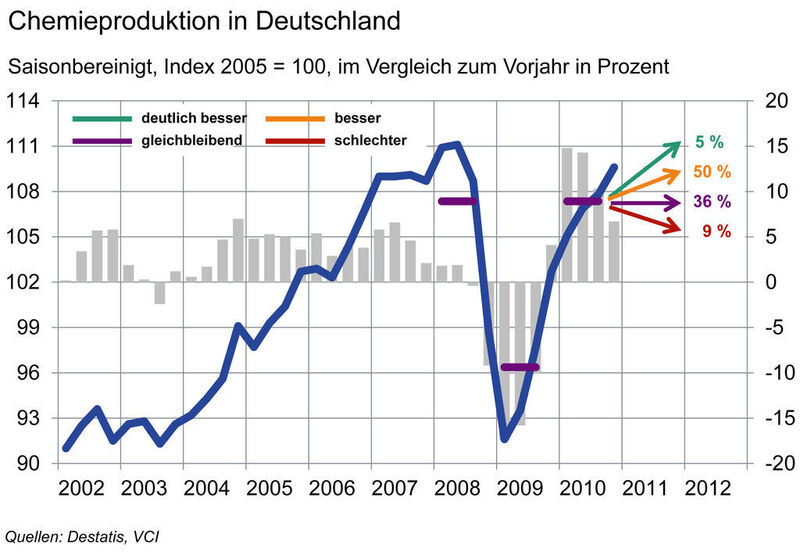 Chemieproduktion in Deutschland, Prognosen gemäß VCI-Trendumfrage für das Jahr 2011 (Grafik: VCI) (Archiv: Vogel Business Media)