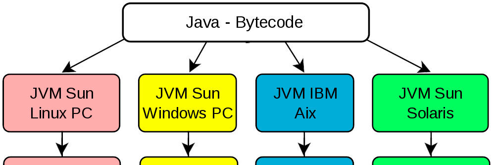 Was ist Bytecode?
