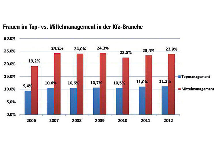 Der Anteil von Frauen im Top-Management hat sich seit 2007 nur um 0,6 auf 11,2 Prozent erhöht. (Hoppenstedt Firmeninformationen GmbH)