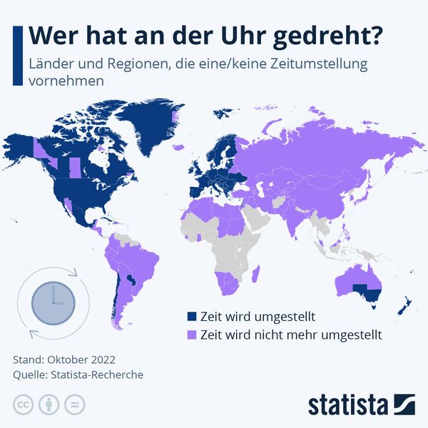 Besonders markant ist das Fehlen der Sommerzeit auf dem afrikanischen Kontinent. Kein Land praktiziert derzeit jahreszeitgebundene Zeitumstellung, eine Zeit lang wurde sie vor allem in Nordafrika und im äußersten Süden das Kontinents durchgeführt. Zuletzt wurde die Umstellung in Syrien, dem Iran und Jordanien abgeschafft. Letzteres Land bedient sich einer dauerhaften Sommerzeit. Marokko hingegen nutzt einen anderen Fixpunkt zur Zeitumstellung: Obwohl im Land dauerhafte Sommerzeit gilt, werden die Uhren während des Ramadan um eine Stunde zurückgestellt. (Bild: Statista)