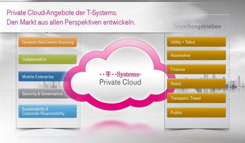 Abbildung 2: Konzerne mögen ihre Cloud privat, so Dirk Backofen, bei der Telekom Deutschland zuständig für das Marketing im Firmenkundenbereich.  (Bild: Telekom)