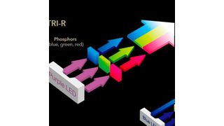 Eine violette LED und ein spezieller Phosphor erzeugen weißes Licht. Ein Peak beim Blauanteil wird bei der SunLike-LED vermieden. (Seoul Semiconductor)