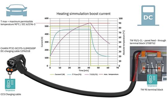 Bild 1: Die Thermosimulation bestätigt einen Boost-Strom von 500 Ampere für 42 Minuten. Der Ladekabelanschluss in der Ladesäule sowie der Ladestecker können somit eine Ladeleistung von 500 kW übertragen.(Bild:  Phoenix Contact)