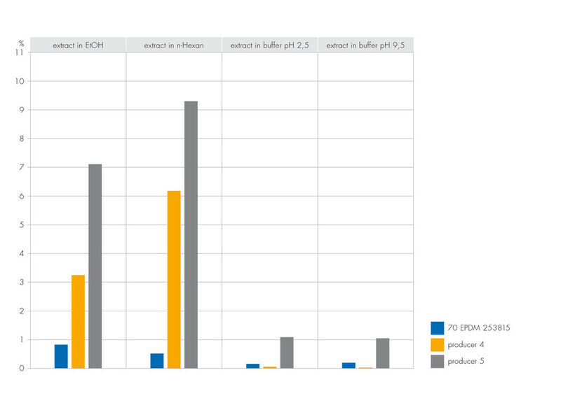 Extraktionsmenge im Verhältnis zur Einwaage – Ergebnisse der weißen EPDM-Compounds. (Bild: Freudenberg)