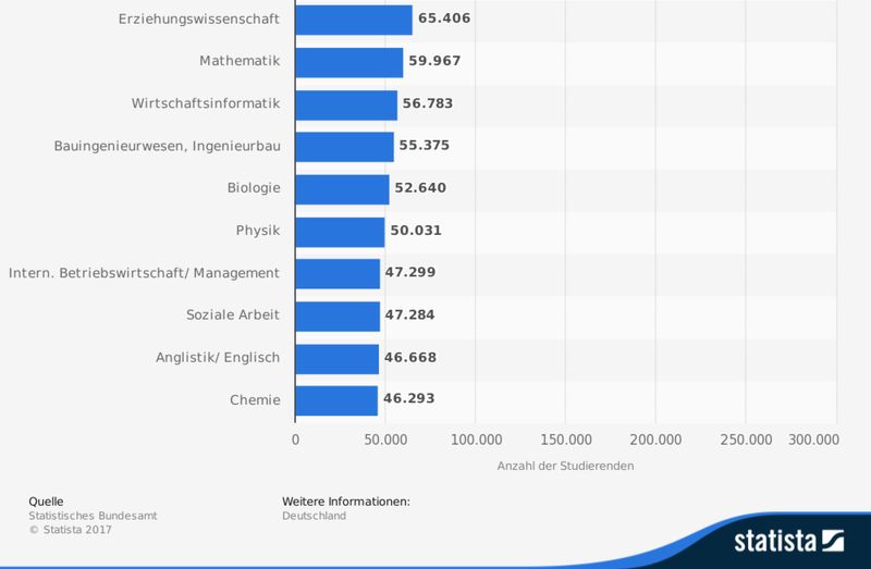 Platz 11-20 der beliebtesten Studiengänge an deutschen Hochschulen im Wintersemester 2016/2017. (Bild: statista; Quelle: Statistische Bundesamt)