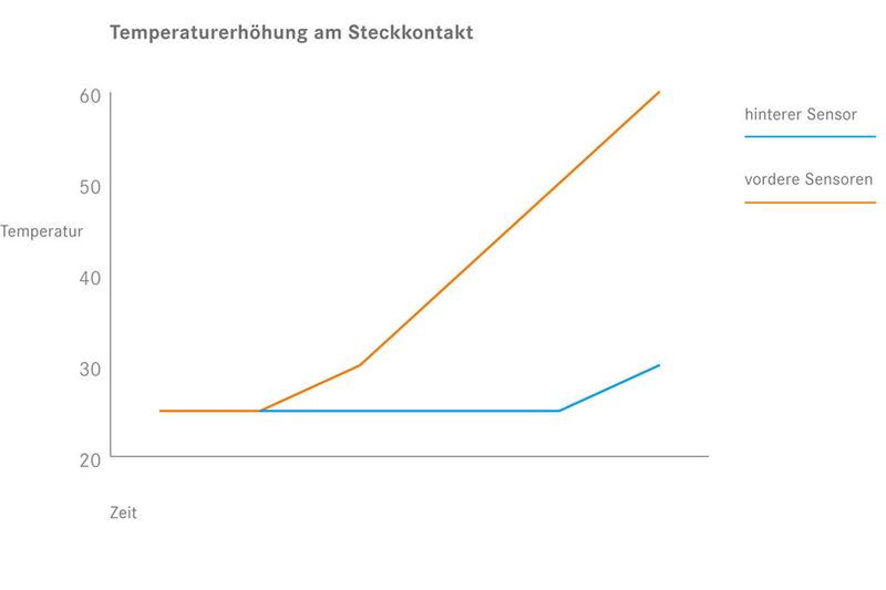 Die neue Lösung der Lapp-Gruppe kann zwischen potenziell gefährlichen und unbedenklichen Erwärmungen unterscheiden. (Bild: Lapp)