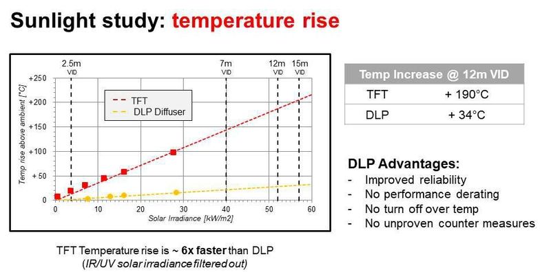 Bild 3: Temperaturzunahme als Funktion der Sonneneinstrahlung. (TI)