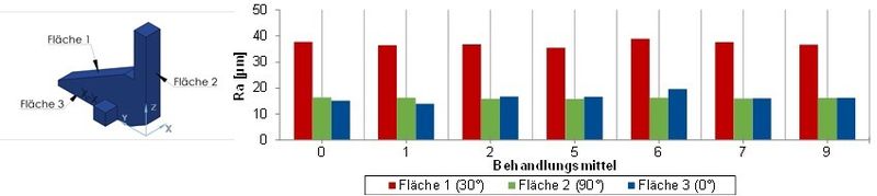 Bild 6: Differenz des Ra-Wertes vor und nach der Behandlung von FLM-Bauteilen. (Bild: Uni Duisburg-Essen)