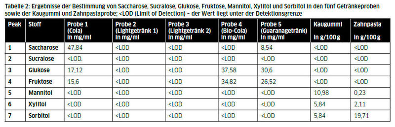 Tabelle 2: Ergebnisse der Bestimmung von Saccharose, Sucralose, Glukose, Fruktose, Mannitol, Xylitol und Sorbitol in den fünf Getränkeproben sowie der Kaugummi und Zahnpastaprobe;