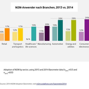 Der Maschinenbau in in Sachen M2M-Kommunikation im Kommen.