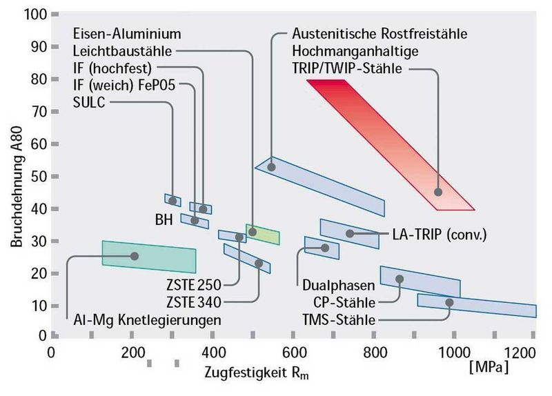 TWIP-Stahl dehnt sich bereits bei geringerer Spannung, reißt dafür aber erst bei einer Dehnung um die 90%. Das Diagramm zeigt im Vergleich mit herkömmlichen Stählen (blau), dass TRIP/TWIP-Stähle (rot) höchsten Kräften widerstehen können. Bild: Max-Planck-Institut (Archiv: Vogel Business Media)