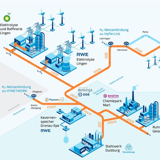 Die Projekte von sechs Partnern der Initiative Get H2 dürfen im Rahmen des IPCEI-Programms gefördert werden.(Bild:  Get H2/ Nowega)