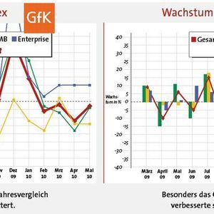 Allen voran Konsumenten kaufen im Monatsvergleich wieder deutlich mehr ein.