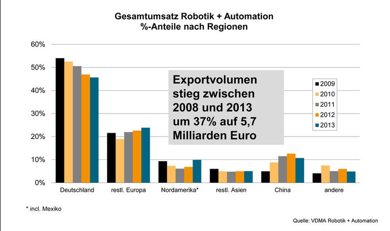 Die Roboternachfrage wächst in China und Nordamerika stark, doch auch Europa erholt sich. (Bild: VDMA)