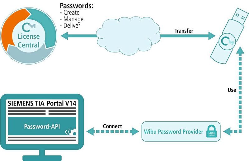 Ab der Version 14 können die Siemens-Kunden beim TIA Portal von einer sicheren und flexiblen Passwortverwaltung profitieren und ihr geistiges Eigentum schützen. (Wibu-Systems)