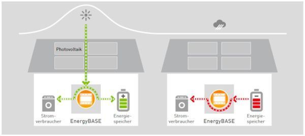 Bild 1: Die EnergyBASE in einem Haushalt mit Photovoltaik und Energiespeicher     (MicroDoc GmbH)