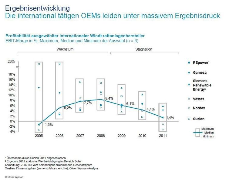  (Bild: Oliver Wyman)