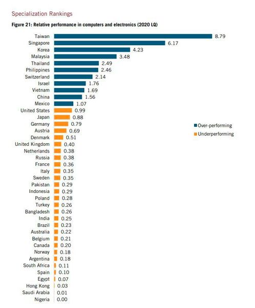 Die LQ der Schweiz in der Computer- und Elektronikindustrie lag im Jahr 2020 bei 2,14 und damit auf Platz 7.  (Bild: ITIF)