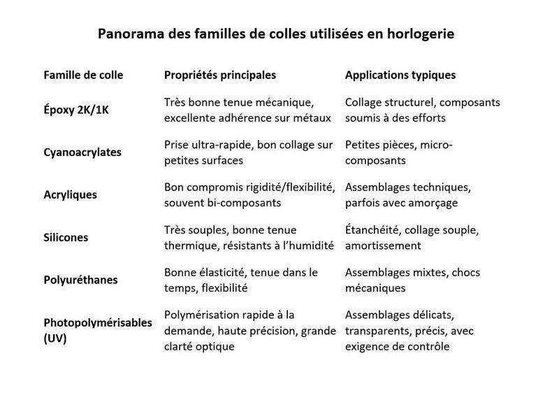 Panorama des familles de colles utilisées en horlogerie. (Source : Horlovia-Chemicals)