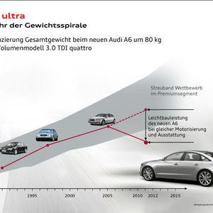 Bild 1: Das Audi-Modell A6 ist in der Ausführung 3.0 TDI quattro um 80 kg leichter als die Vorgängerversion.