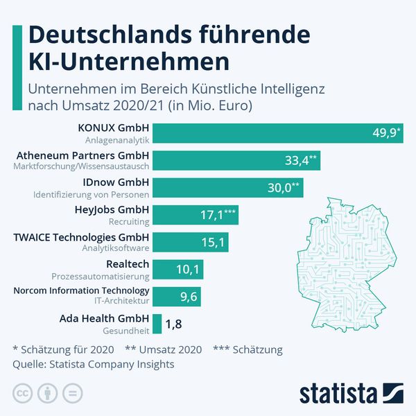 Die Konux GmbH ist das umsatzstärkste deutsche Unternehmen, dass im Bereich künstliche Intelligenz tätig ist. Das zeigt die Infografik auf Basis von Daten der Statista Company Insights. Das in München ansässige Unternehmen erarbeitet Lösungen für die Automatisierung von Betriebs-, Überwachungs- und Wartungsprozessen. Auf dem zweiten Platz folgt Atheneum Partners. Hierbei handelt es sich um eine globale Plattform für Marktforschung und Wissensaustausch.  (Bild: Statista)