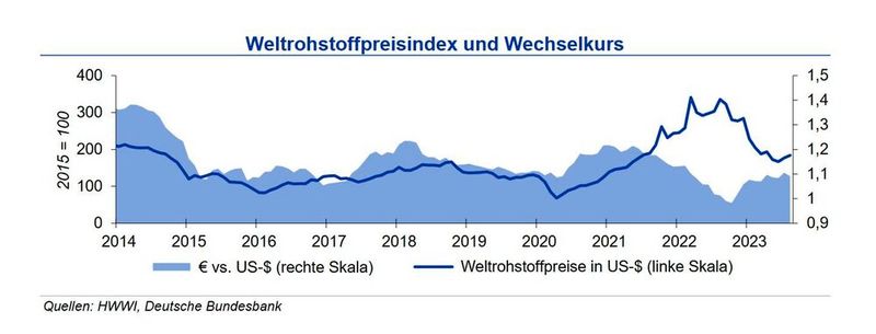 Weltrohstoffpreisindex und Wechselkurs im SEptember 2023. (Bild: siehe Grafik)