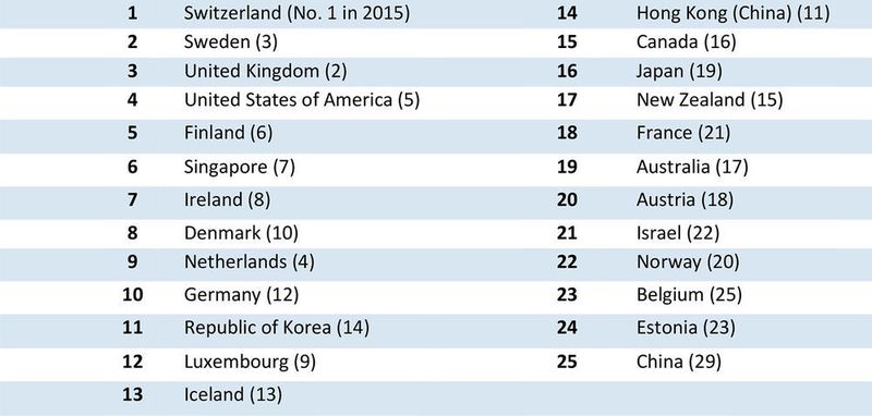 Switzerland takes the top spot for the sixth time in the Global Innovation Index (GII) (GII)